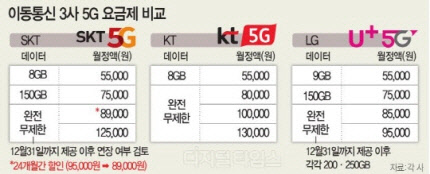 통신 3사 5G 요금제 표. LG유플러스는 지난 9일 기준 요금.